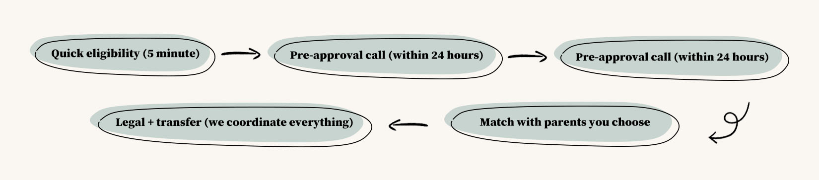 Surrogacy process flowchart in five steps: quick eligibility, pre-approval call, medical screening, match with parents you choose, legal coordination and embryo transfer.